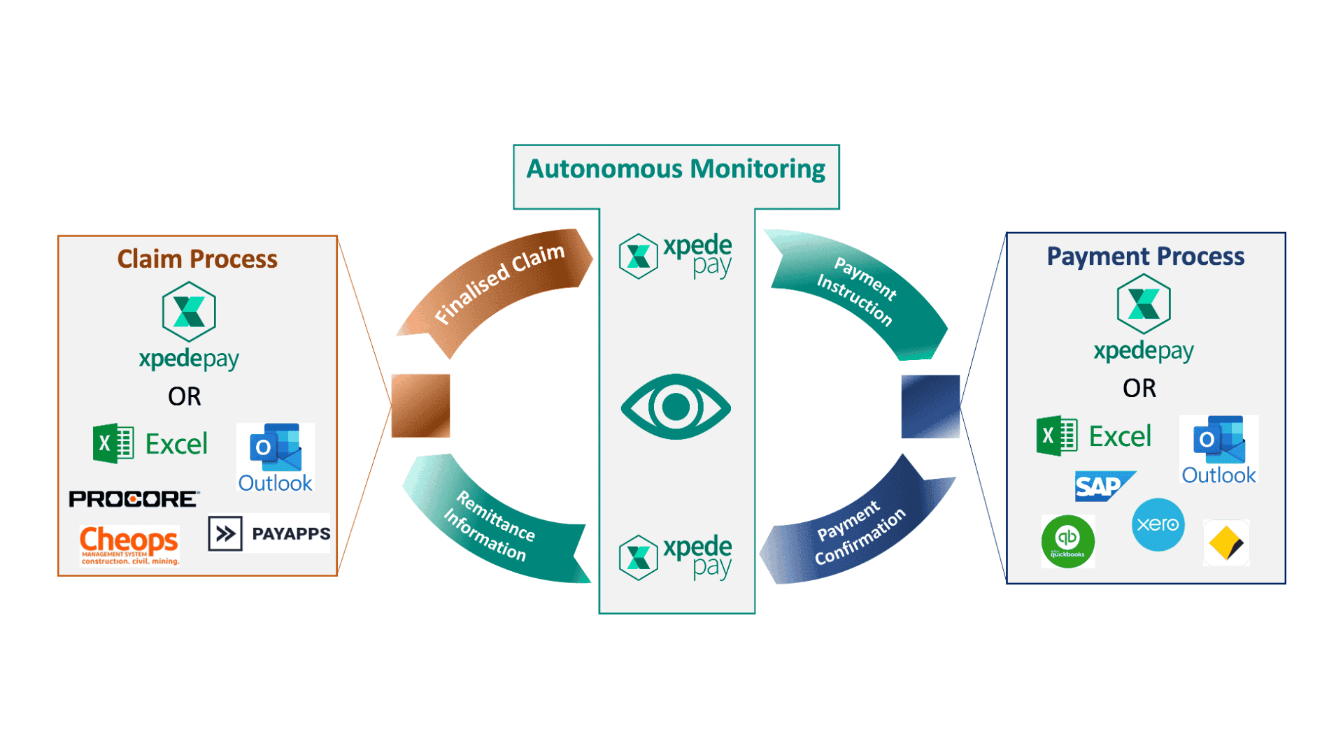 Monitoring the claim to payment lifecycle